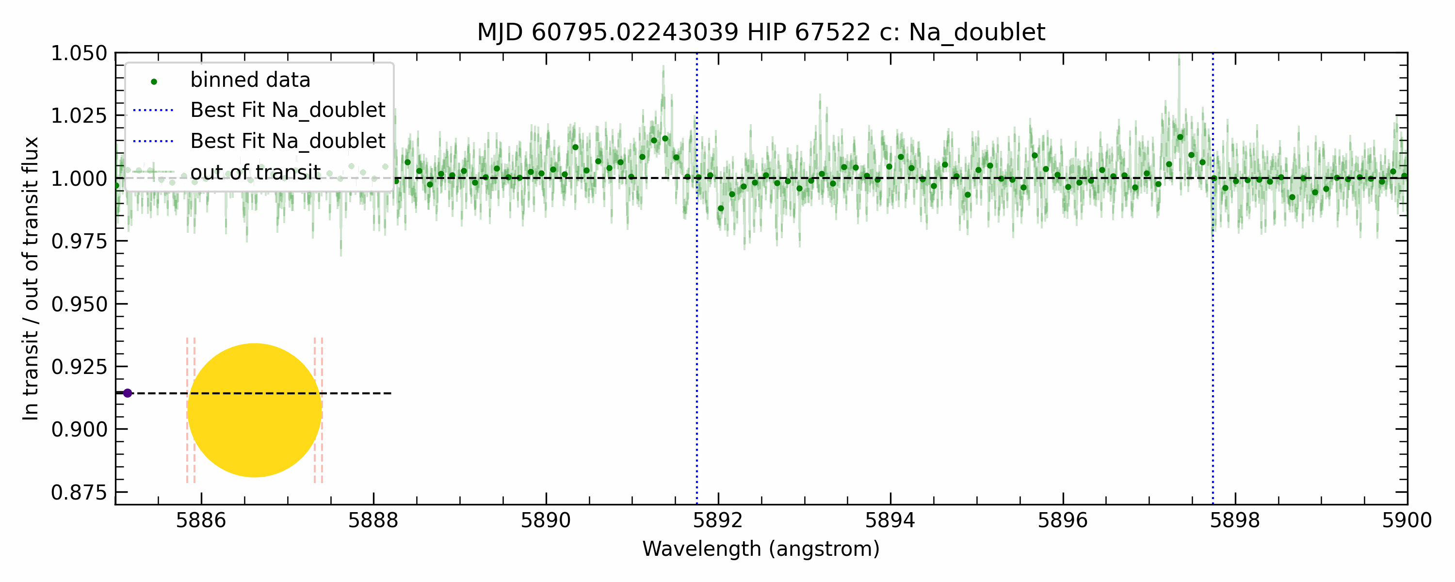 Sodium Doublet Transmission Spectroscopy