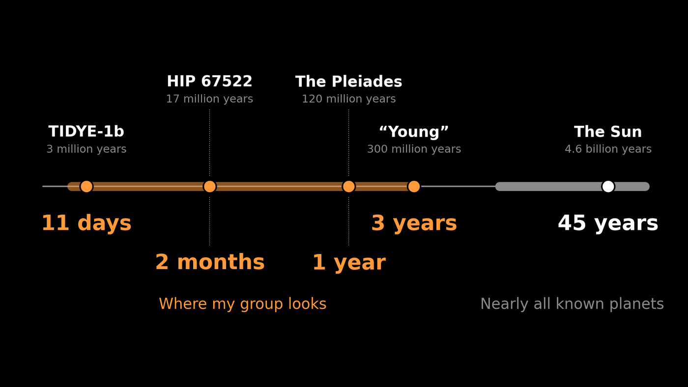 Timeline of ages compressed into a human lifetime: TIDYE-1b at 3 million years is 11 days old, HIP 67522 at 17 million years is 2 months, the Pleiades at 120 million years is 1 year, a 'young' star at 300 million years is 3 years, and the Sun is 45 years. The group's targets sit in the first few years.