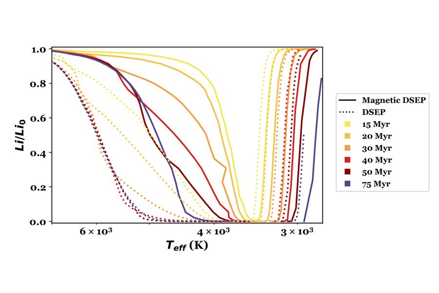 Model lithium abundance versus temperature for ages from 15 to 75 Myr