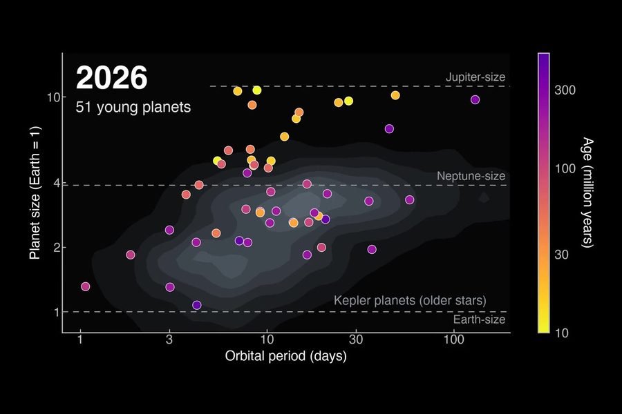 Planet size versus orbital period for 51 young planets colored by age, over the older Kepler population