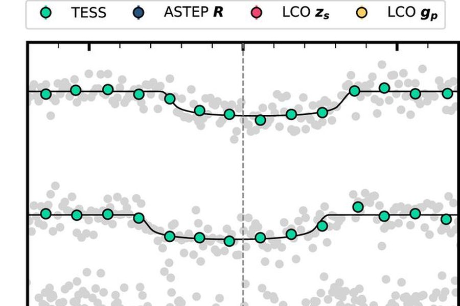 Individual transits of a young planet from TESS, ASTEP, and LCO, offset vertically, with best-fit models