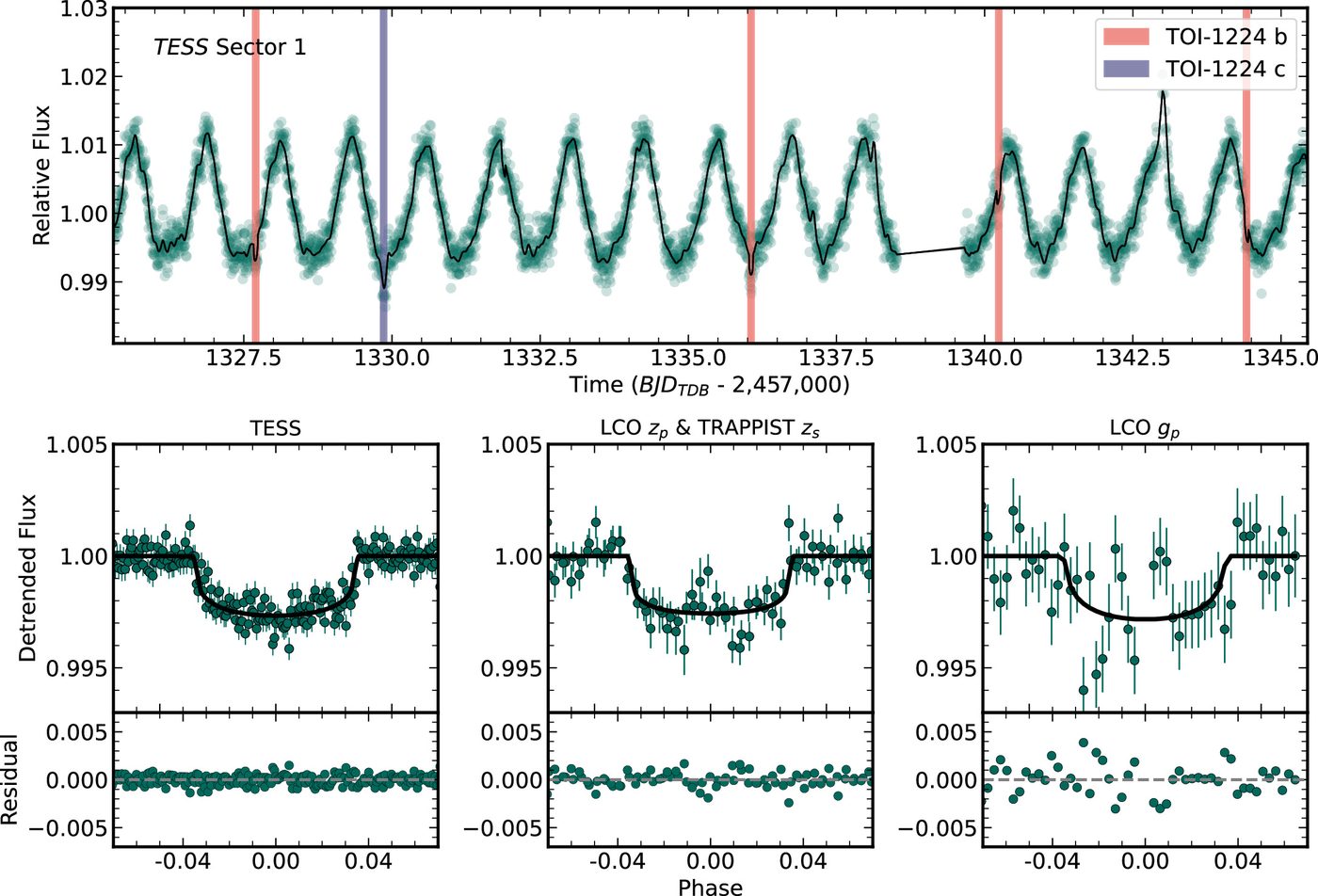 TESS light curve of TOI-1224 with transits of planets b and c marked, and phase-folded transits from TESS and LCO