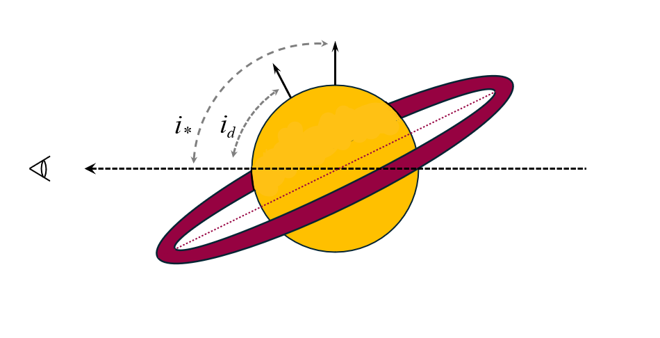 Star and Protoplanetary Disk Alignment